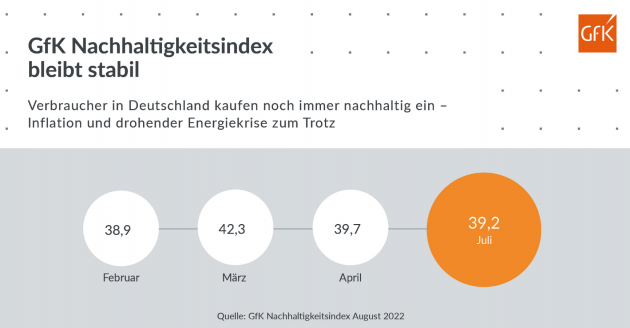 Mit 39,2 im Vergleich zu 39,7 im April bleibt der GfK Nachhaltigkeitsindex stabil - Quelle: GfK Nachhaltigkeitsindex August 2022